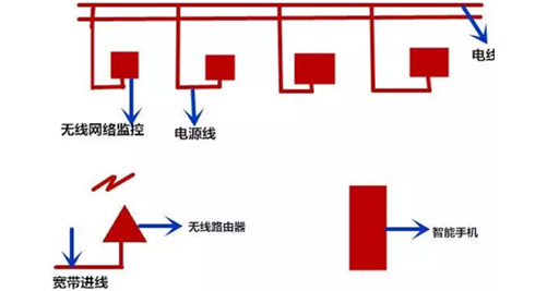 無線網絡監(jiān)控安裝圖文教程