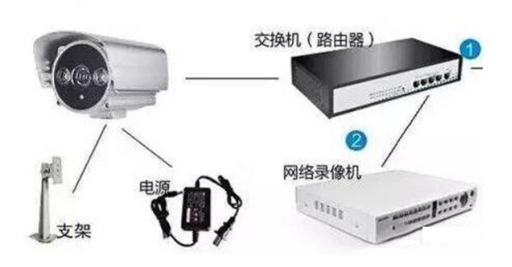 網絡監(jiān)控安裝工程，集中供電與獨立供電哪個好？