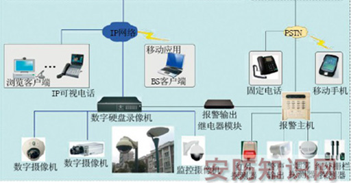 智能監(jiān)控報警系統(tǒng)助力安防運營實現聯網報警雙保險